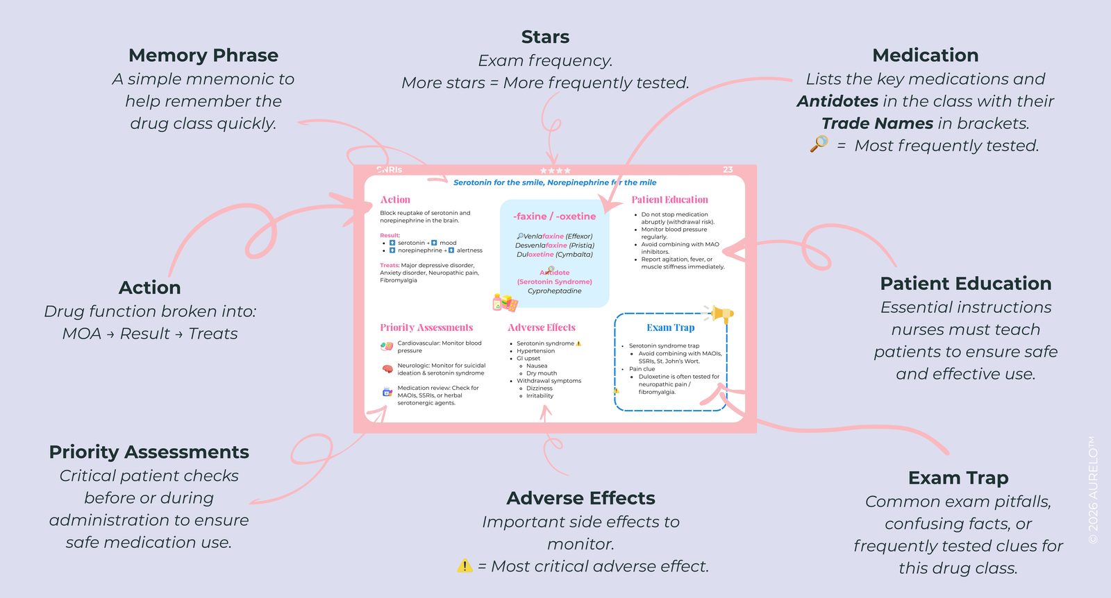 Back of a card, labelled: memory phrase across the top, exam frequency stars, the drug
      action broken into mechanism, result and what it treats, the medications and antidote with
      trade names, priority assessments, adverse effects with the most critical marked, patient
      education, and an exam trap box.