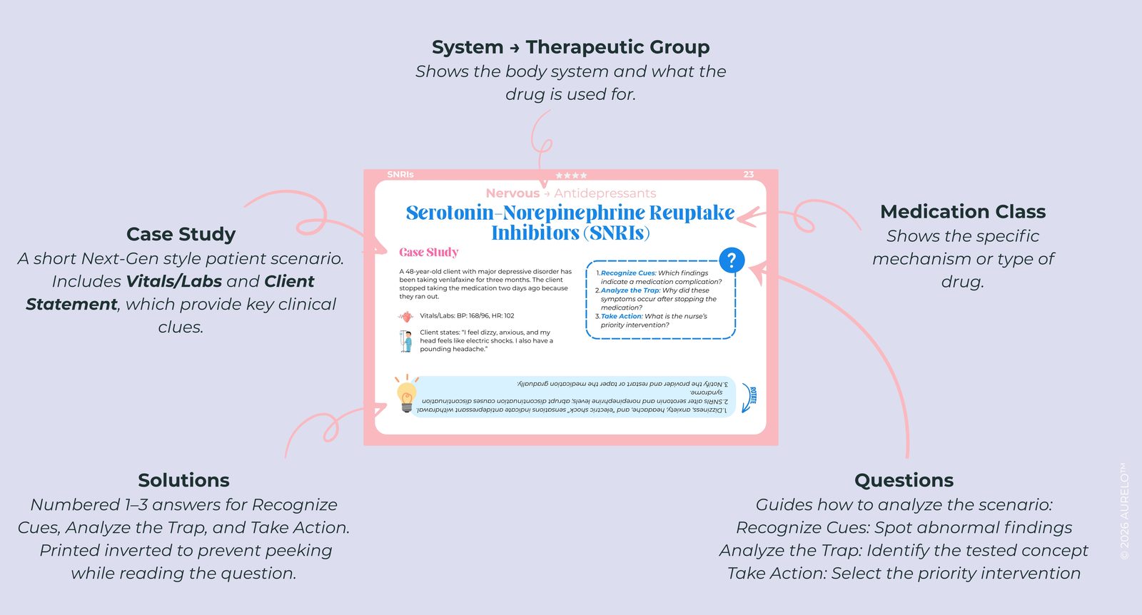 Front of a card, labelled: body system and therapeutic group at the top, the drug class as
      the title, a case study with vitals, labs and a client statement, three questions covering
      recognize cues, analyze the trap and take action, and the numbered answers printed upside down
      so they cannot be read while answering.
